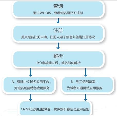 注册wang域名需要哪些步骤？